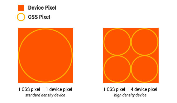 CSS pixels are not the same as device pixels